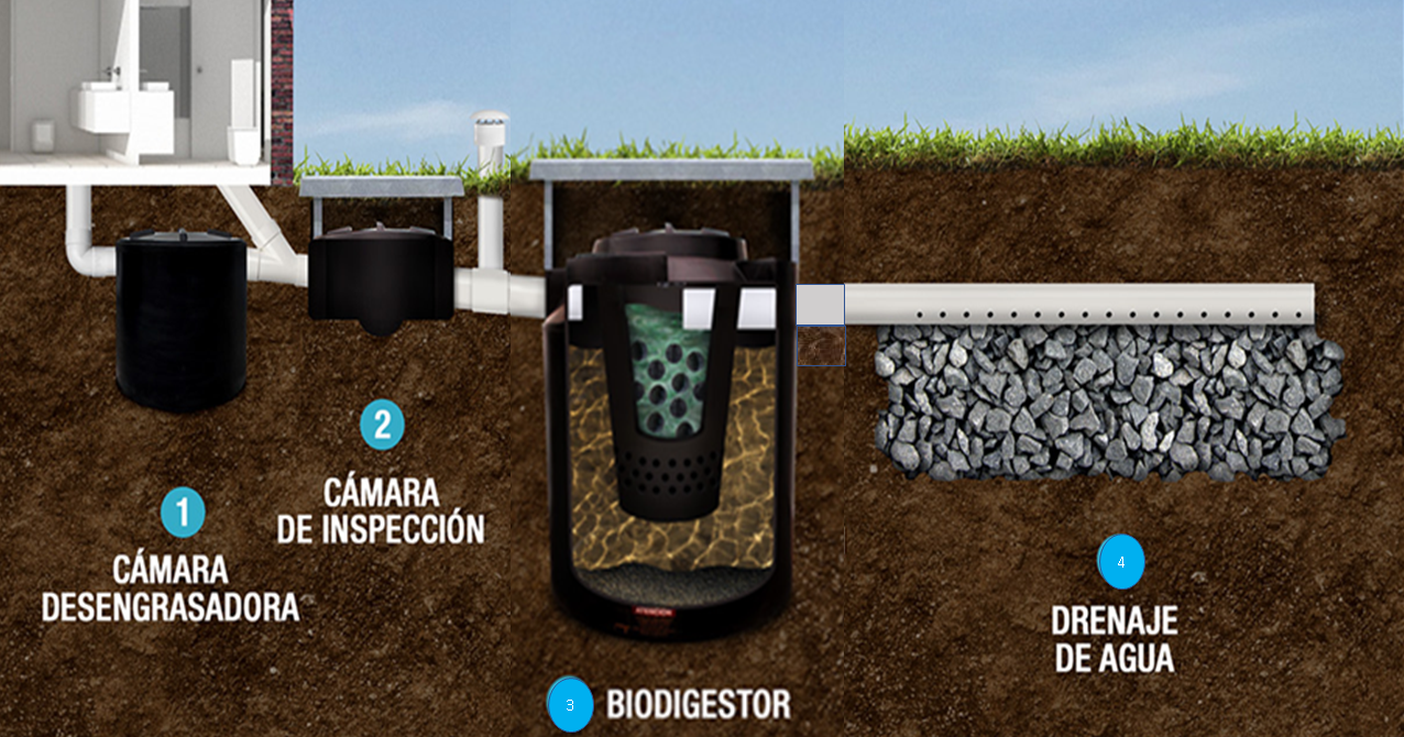 Render de un Biodigestor Dura+ instalado en la tierra con sus componentes: cámara desengrasadora, cámara de inspección y drenaje de agua.